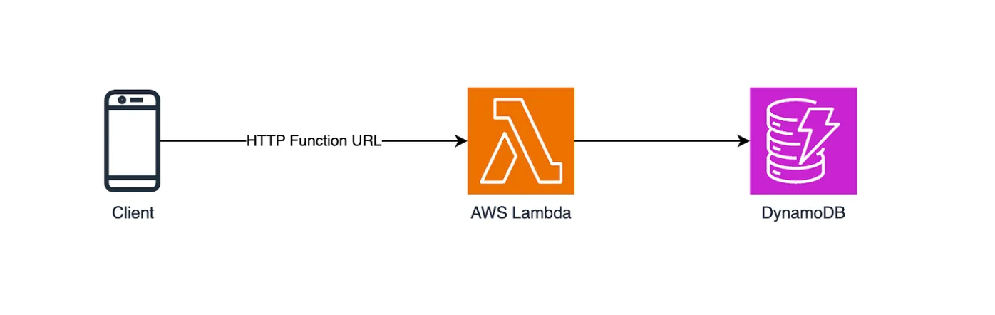 ¿Debería utilizar Amazon API Gateway en 2024? ¡Considere las URL de función en su lugar!