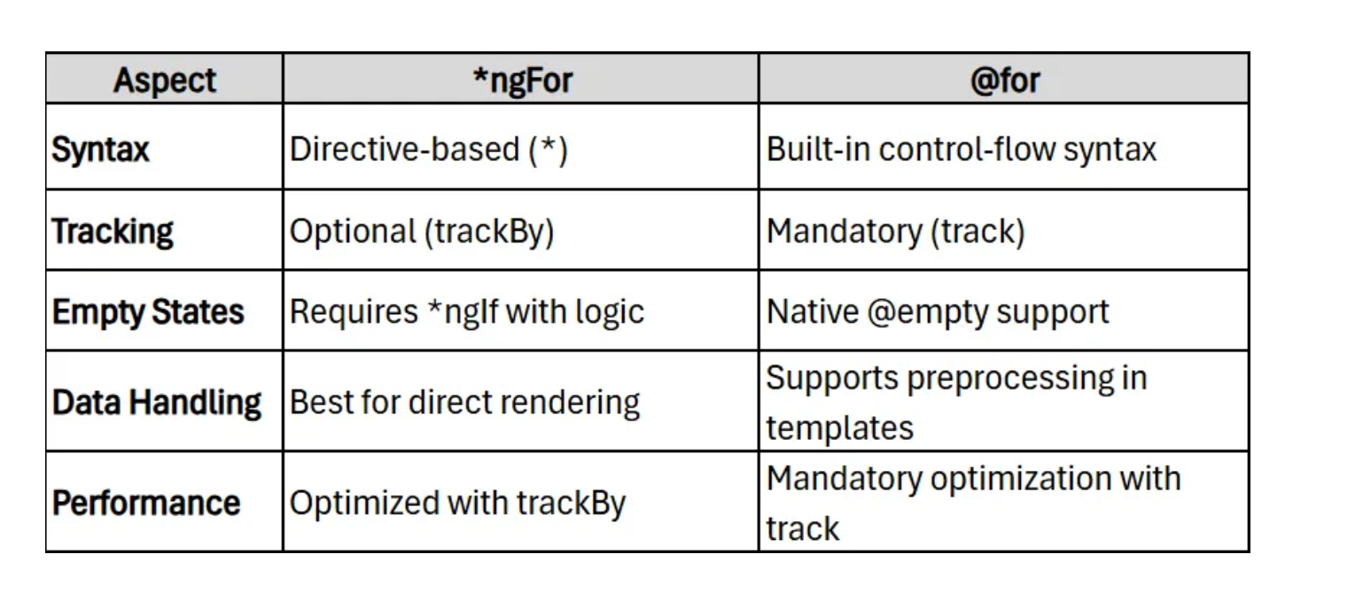 Comprender la diferencia entre *ngFor y @for en Angular