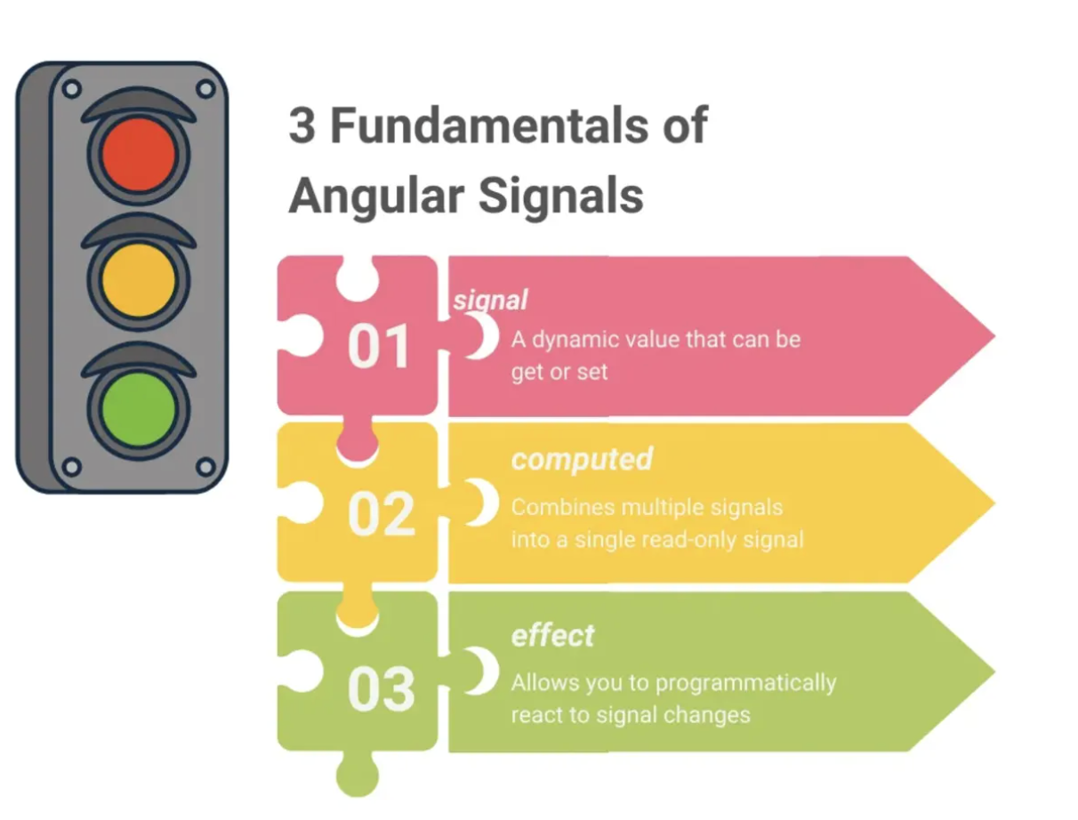 Signals en Angular: todo lo que necesitas saber