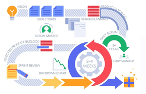Metodologías ágiles y su importancia en la programación