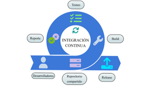 Integraciones continuas ¿Qué son y para que sirven?