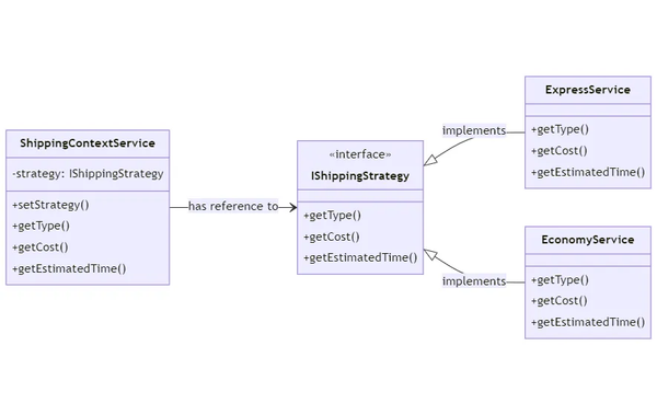 Patrones de Diseño Angular: Patrón Estrategia