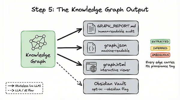 Cómo usar Graphify para entender cualquier proyecto de software en minutos.